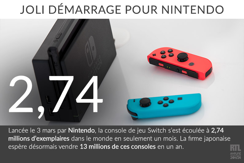 La Nintendo Switch est en vente depuis le 3 mars 2017.
