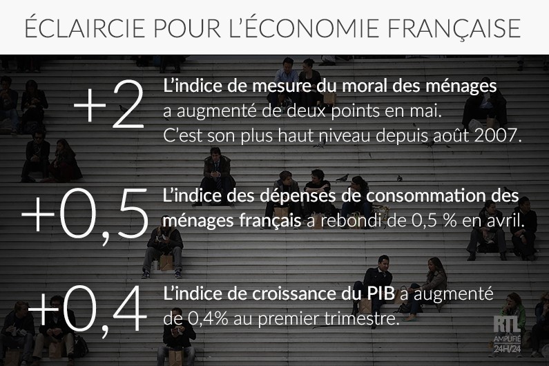 Le moral des ménages au plus haut depuis 2007 en mai