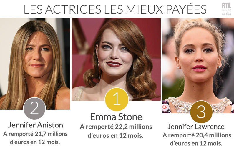 Emma Stone devient l'actrice la mieux payée au monde, devant Jennifer Aniston