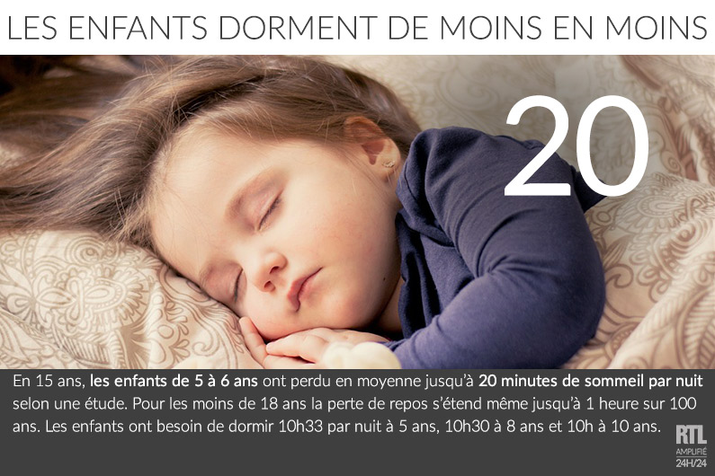 Les enfants français dorment de moins en moins