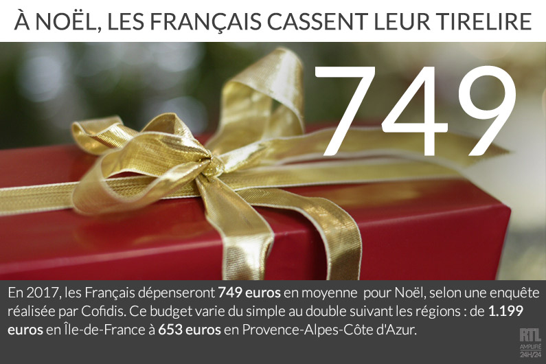Les Français prévoient d'acheter en moyenne 8 cadeaux pour Noël en 2017.