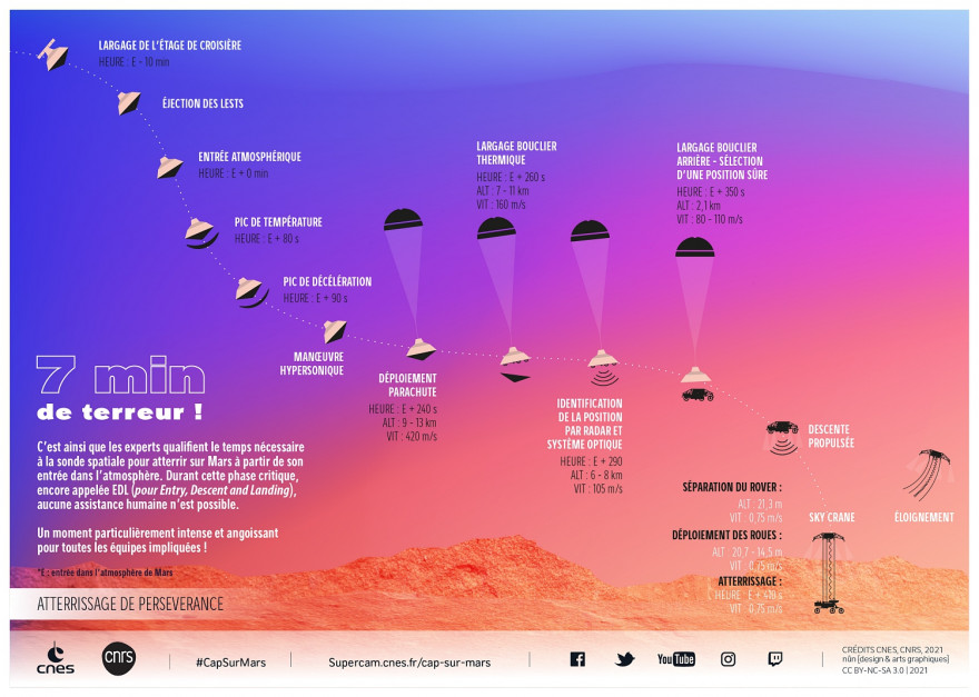 Infographie du Cnes résumant les différentes étapes de l'atterrissage de Perseverance sur Mars