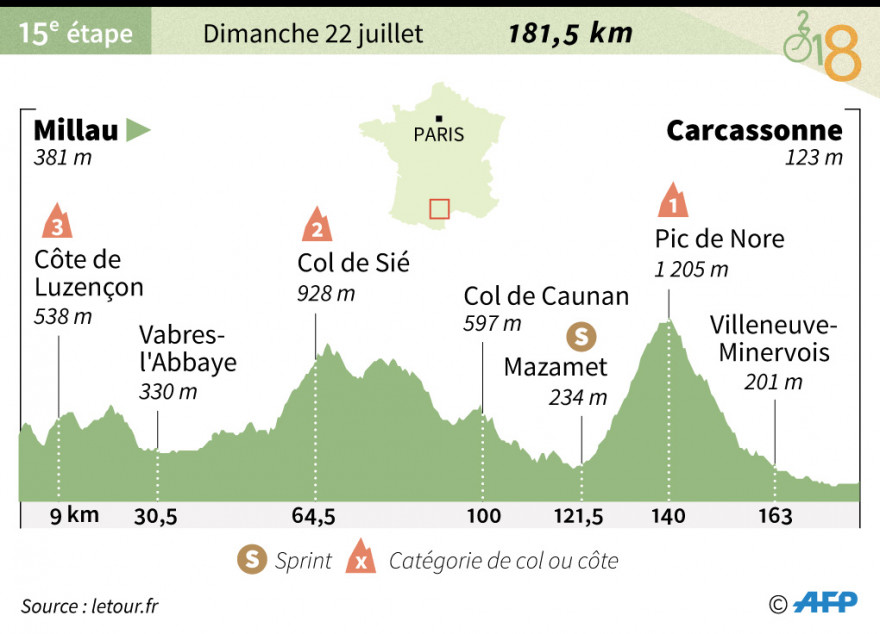 Etape Tour De France Vendredi 15 Juillet Tour de France 2018 : 15e étape Millau - Carcassonne dimanche 22 juillet