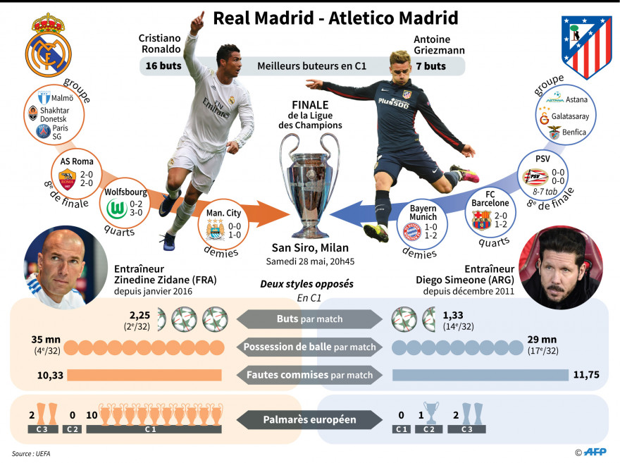 Atletico Madrid Classement Ligue Des Champions Real-Atlético de Madrid : ce qui a changé depuis la finale de Ligue des