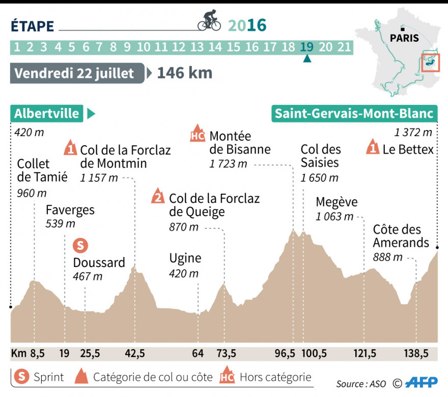 Etape Tour De France Vendredi 22 Juillet